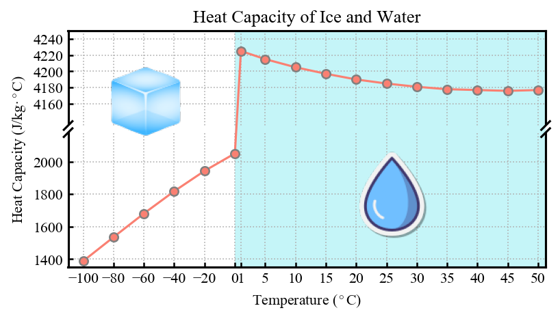 heatcapacity_of_ice_and_water.png