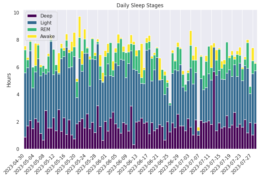 Sleep stages over 90 days