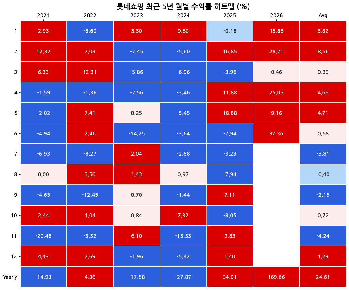 ⑪ (수익률 히트맵) 국내주식 연월 수익률 히트맵