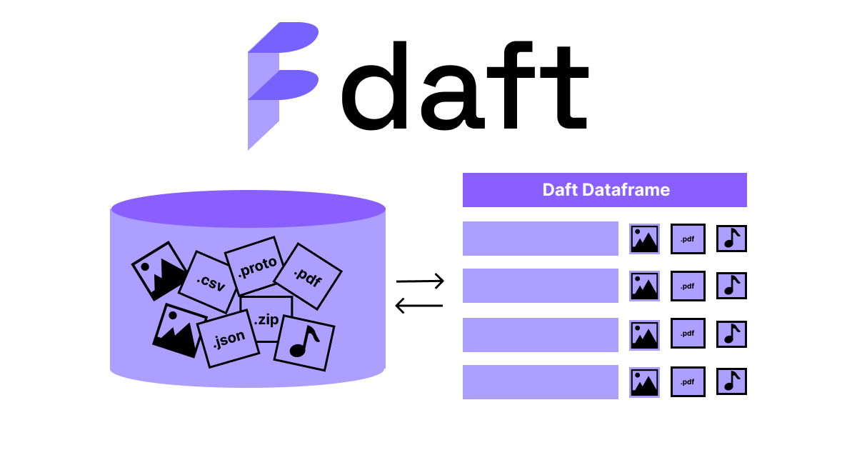 Daft dataframes can load any data such as PDF documents, images, protobufs, csv, parquet and audio files into a table dataframe structure for easy querying