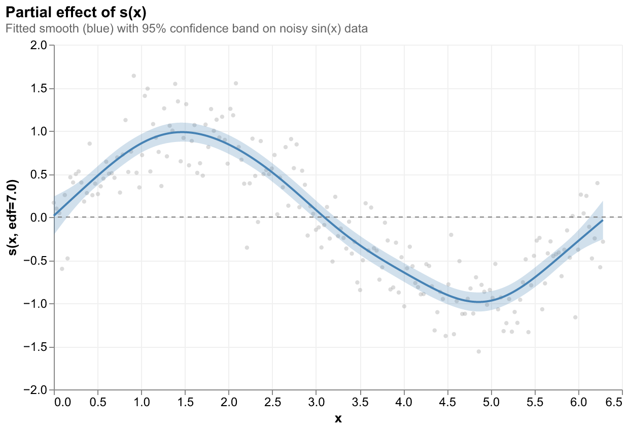 Partial effects plot