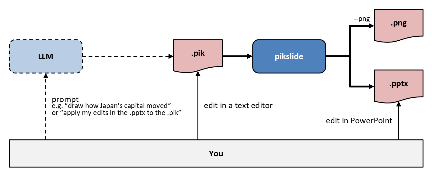 pipeline.png: You prompt an LLM, which writes a .pik; pikslide renders it to a .pptx and, with --png, a .png. You can also edit the .pik in a text editor, or edit the .pptx in PowerPoint and ask the LLM to apply your edits to the .pik. The LLM, dashed, is optional