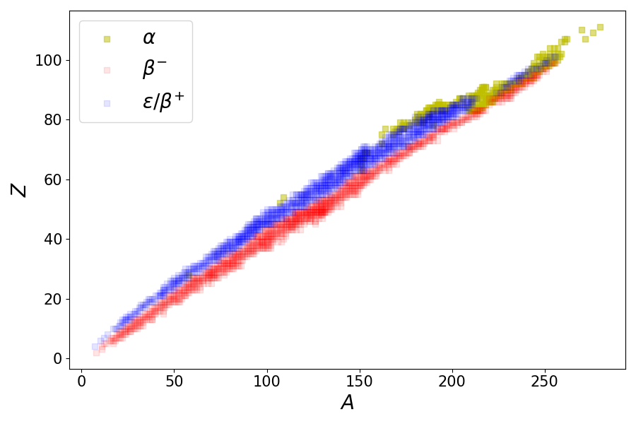 Schematic showing ENSDF-decay data sets containing :math:`gamma-` ray information