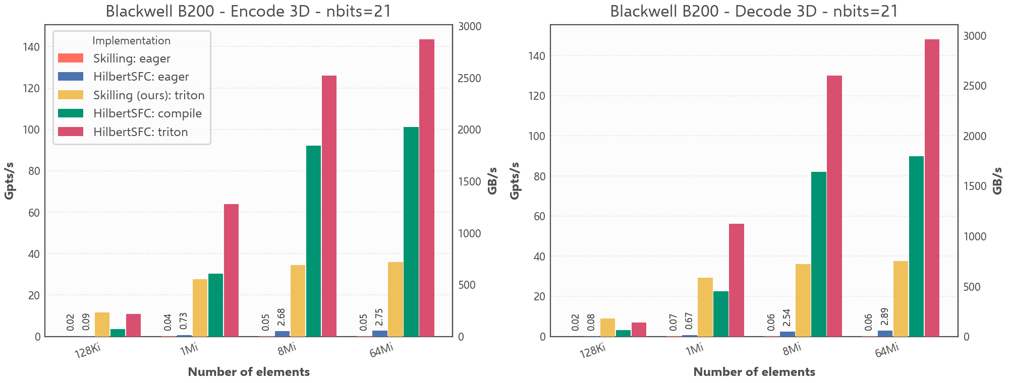 PyTorch CUDA 3D encode and decode throughput comparison