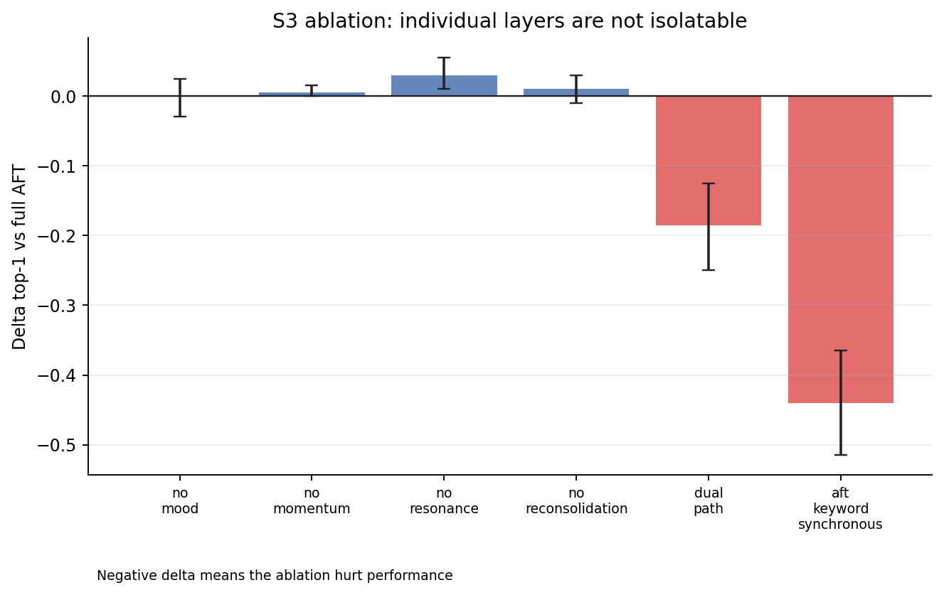 S3 Ablation Study