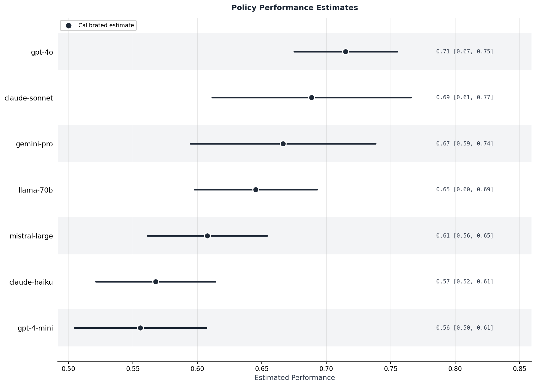 CJE forest plot showing calibrated policy estimates with confidence intervals