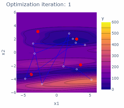 Optimization of Himmelblau's function
