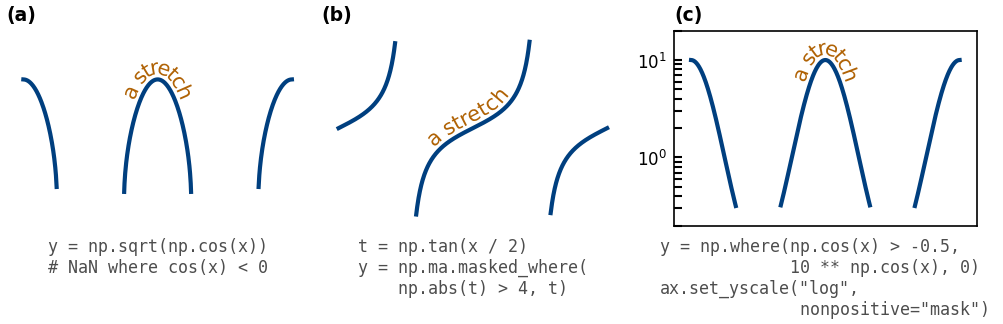 A label riding one stretch of curves with NaN, masked, and log-axis gaps