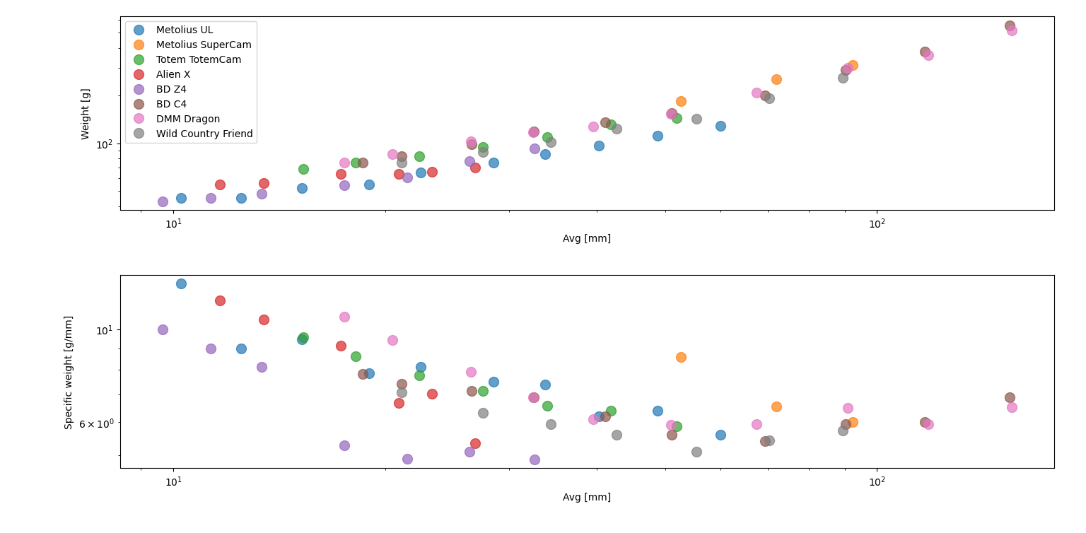 Expansion rates vs weight