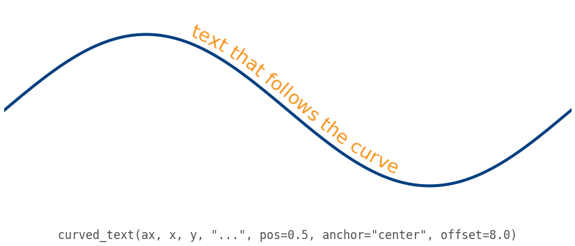 A label following a sine wave