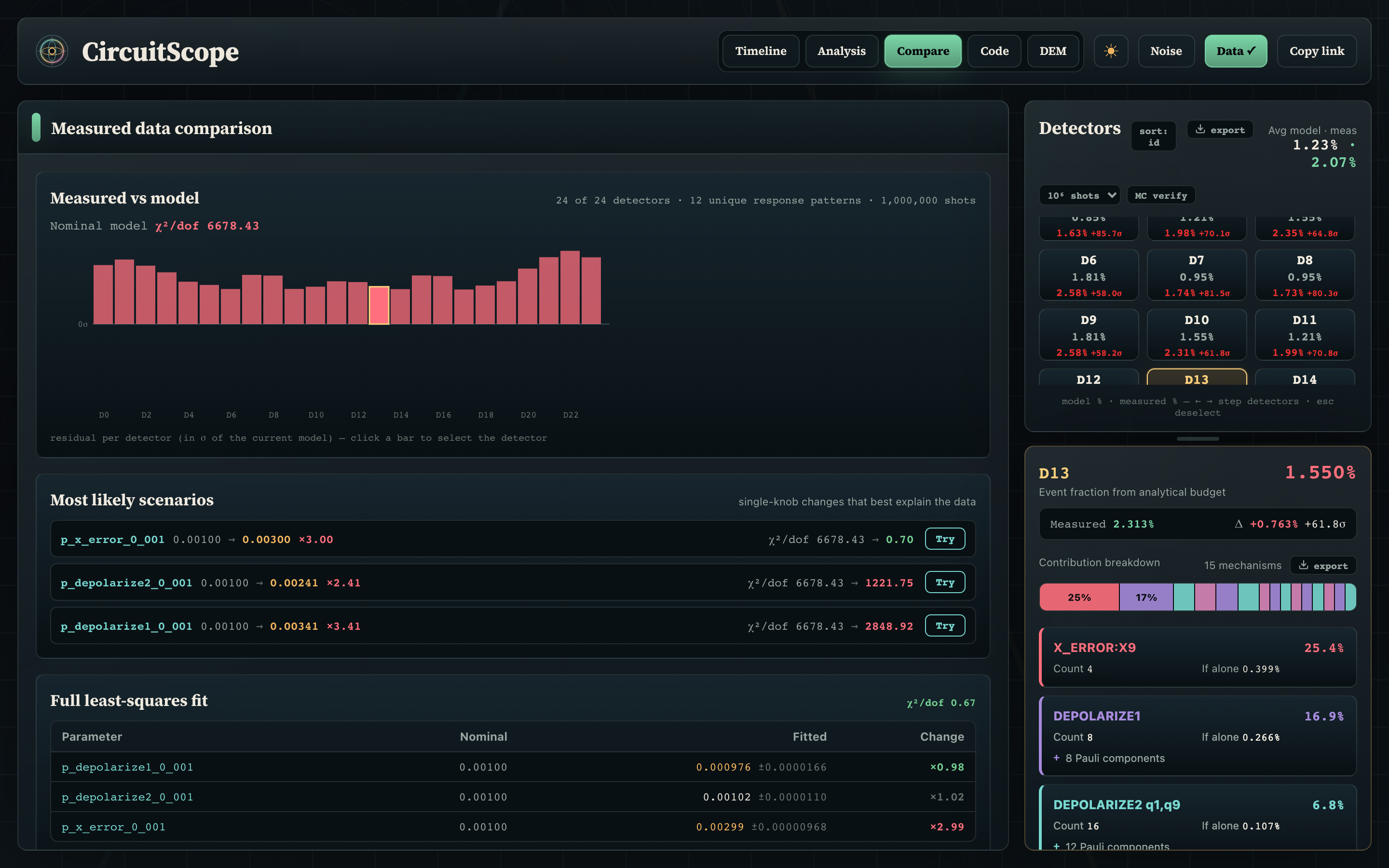 Compare view: residual chart, most likely scenarios, and the full least-squares fit