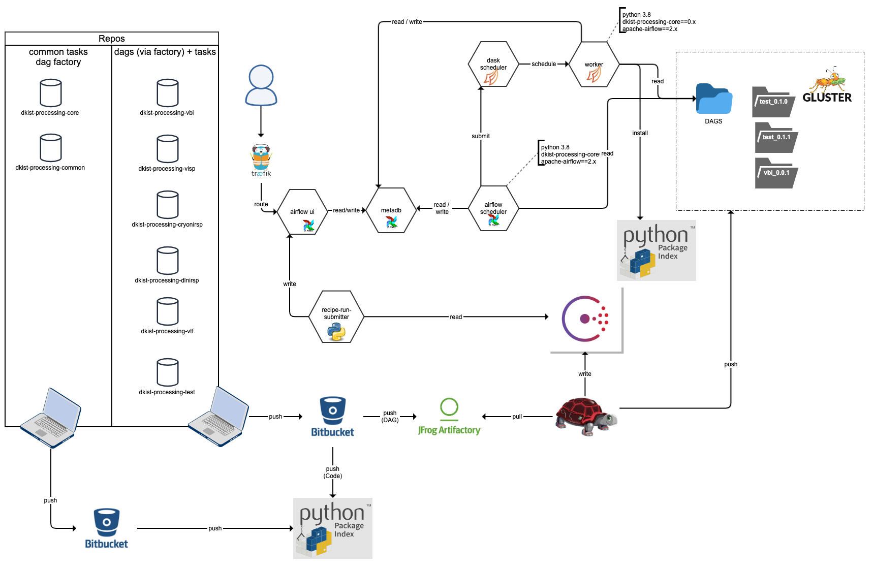 Airflow Deployment Diagram