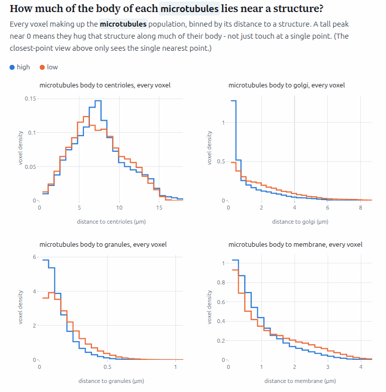Voxel-distance histograms, one panel per target structure