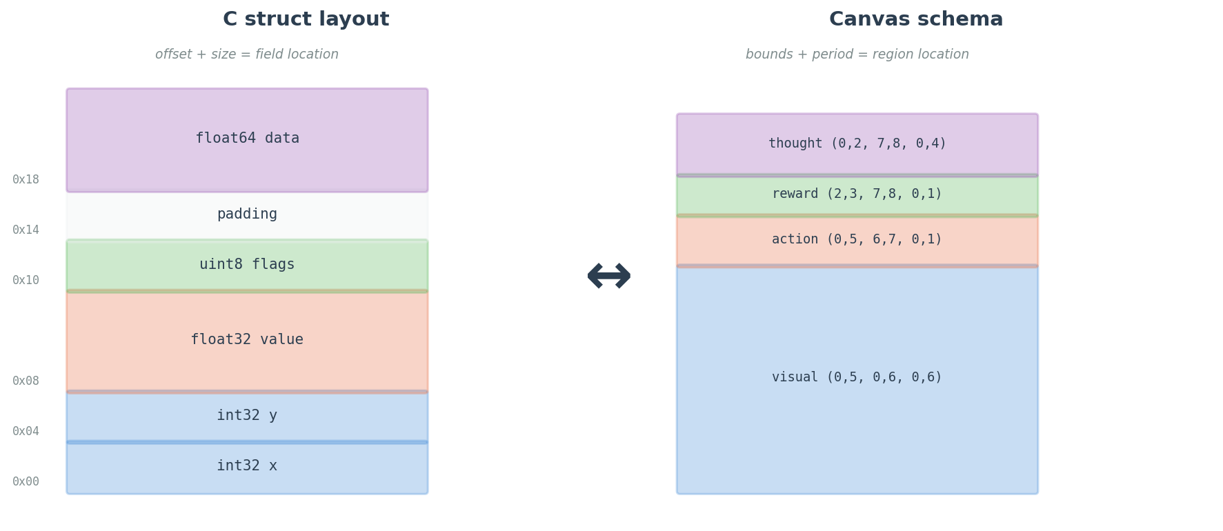 Type system analogy: C struct layout vs canvas schema
