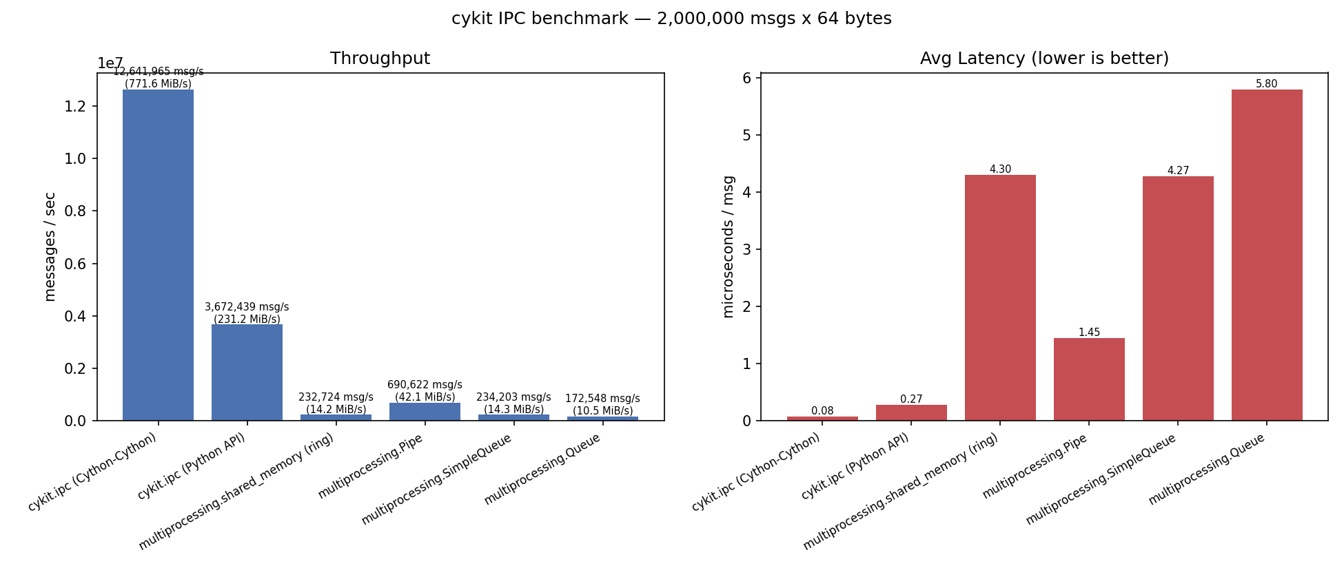 cykit.ipc Benchmark