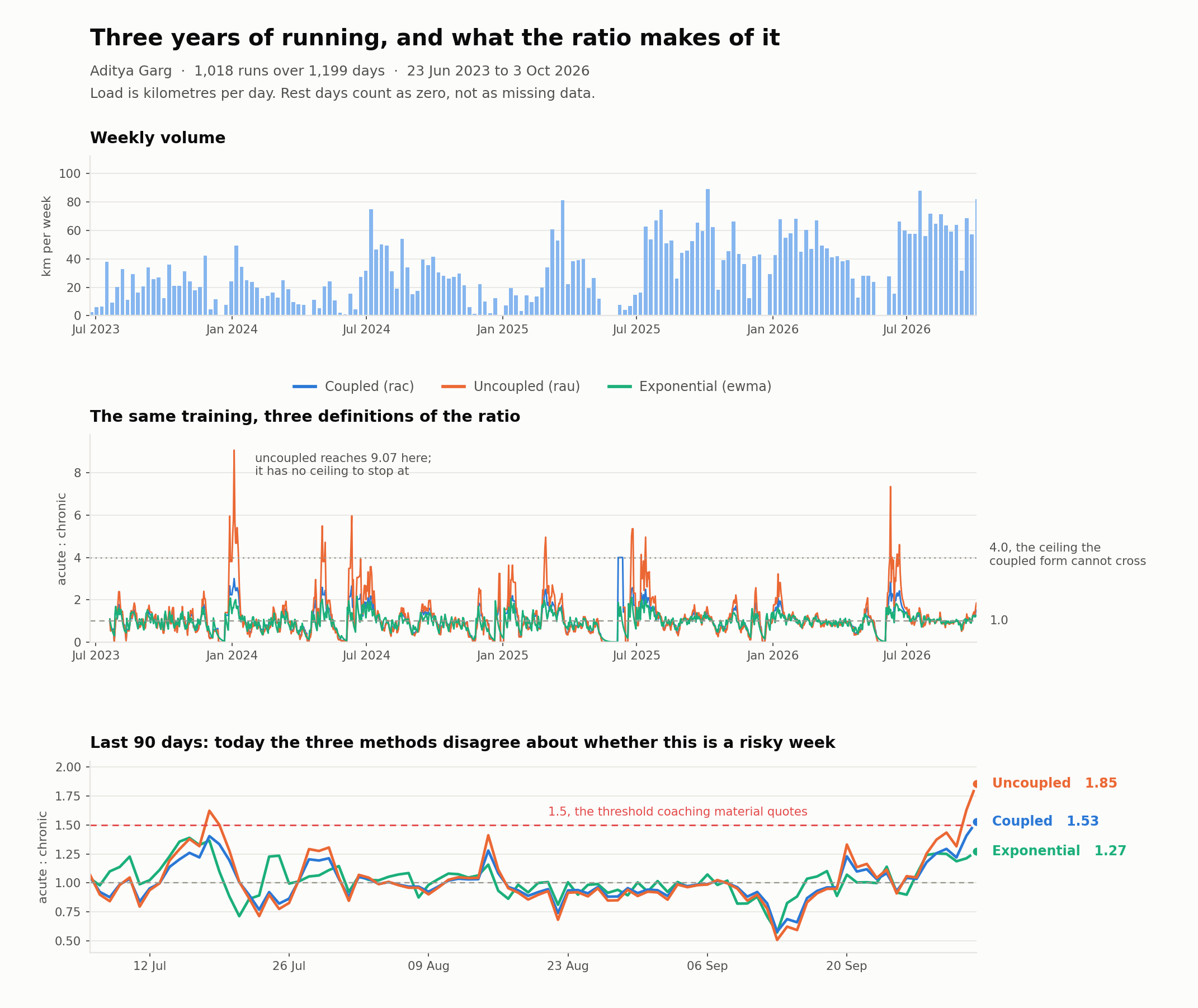 Three years of one runner's training, with all three ratio methods computed over it