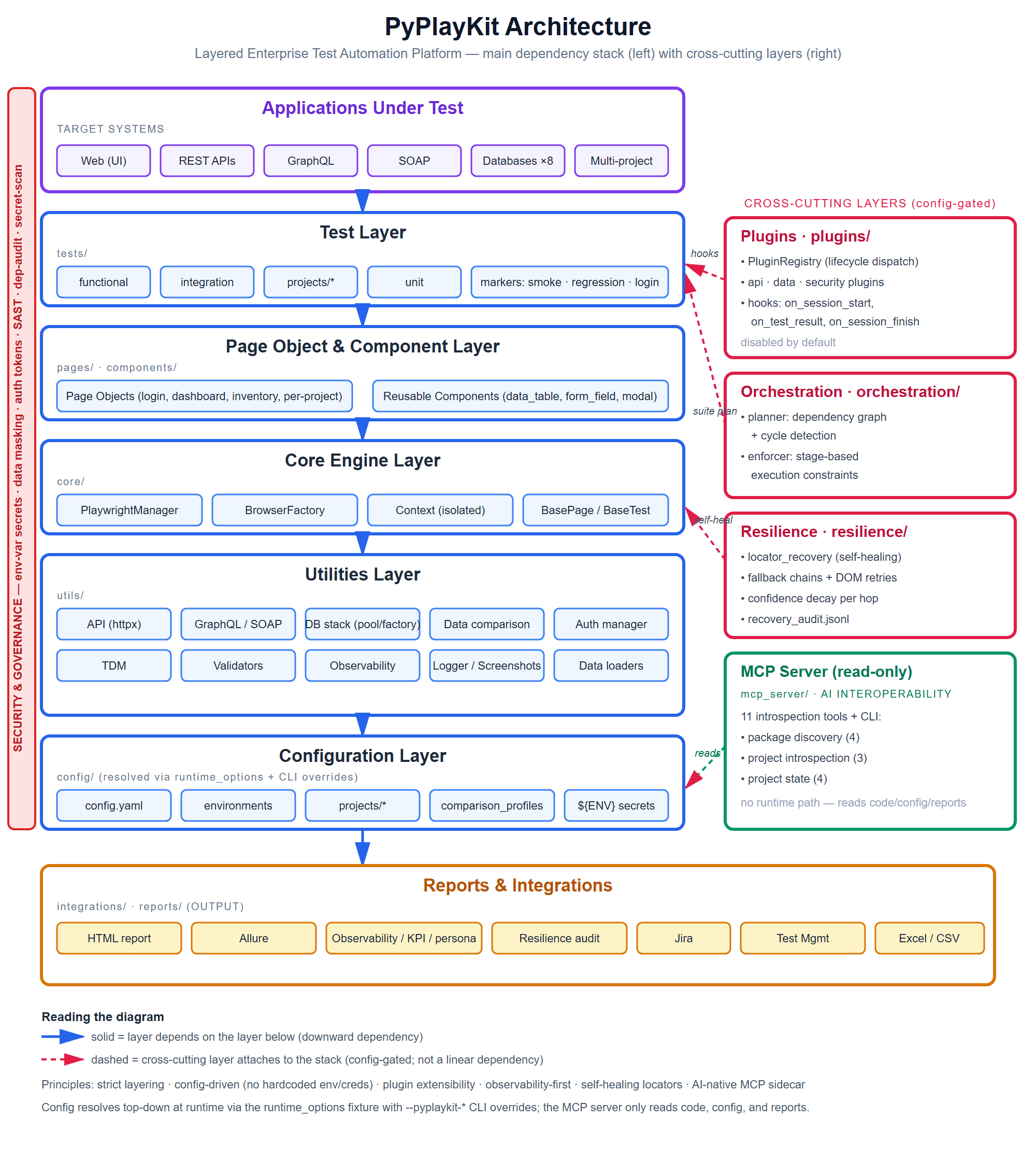 PyPlayKit Architecture Overview