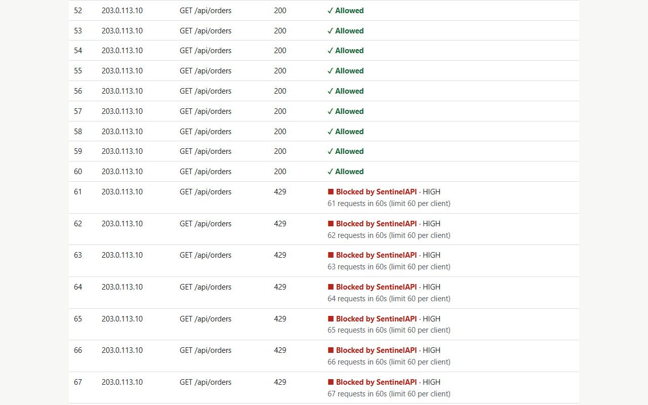 The burst: requests 1 to 60 allowed, the 61st and every one after it blocked with 429
