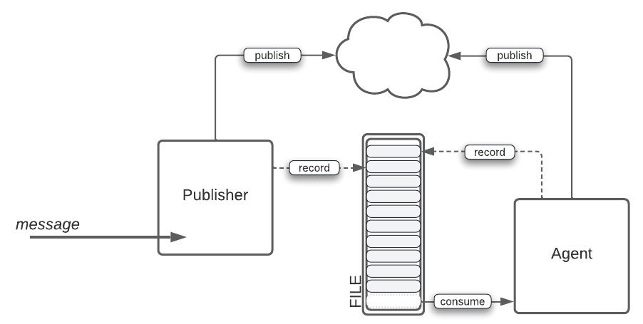 Message Queue Resilience (Mark 1 1)