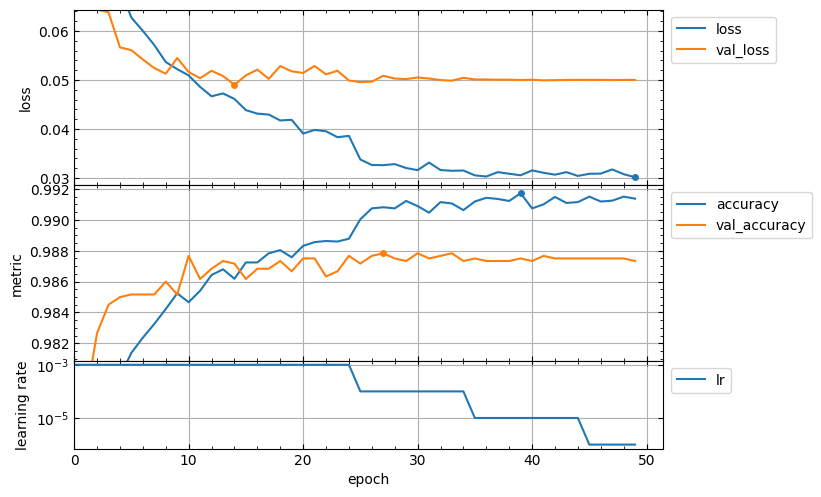 figure with custom scaling