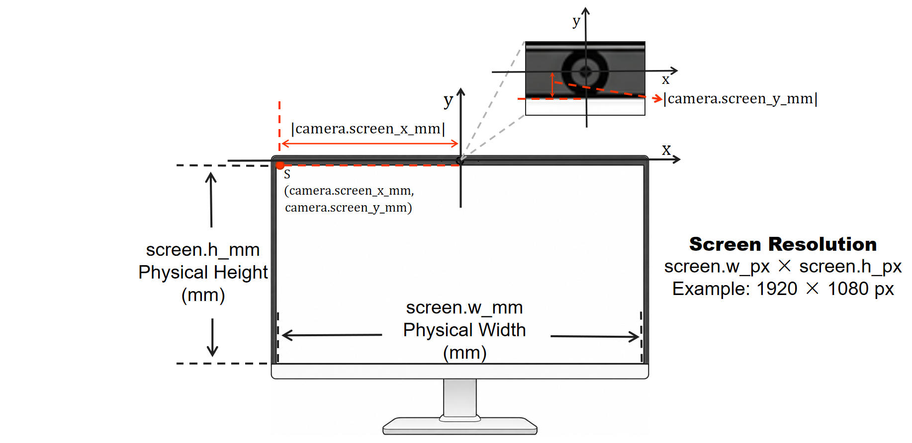 Layout A camera-to-screen offset diagram