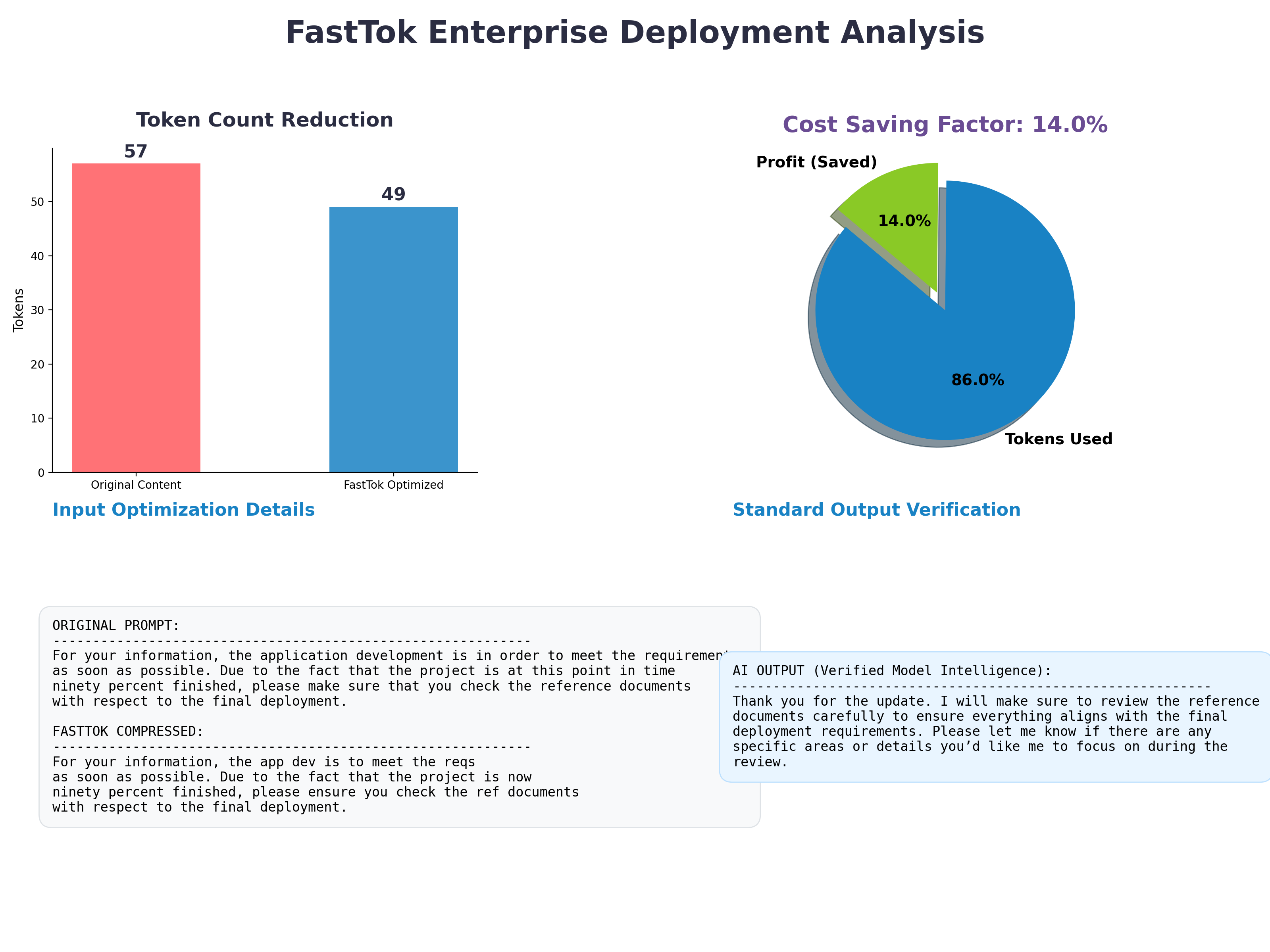 FastTok Performance Dashboard