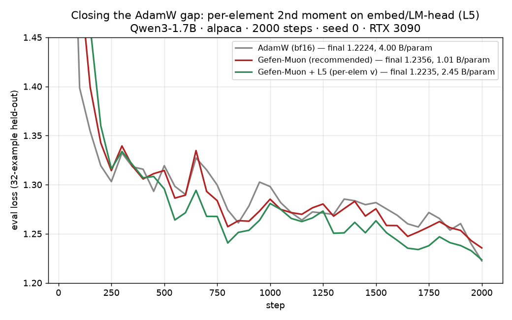 Gefen-Muon — per-element 2nd moment on embed/LM-head closes the AdamW gap