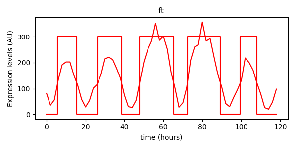 Experiment data on Boolean version