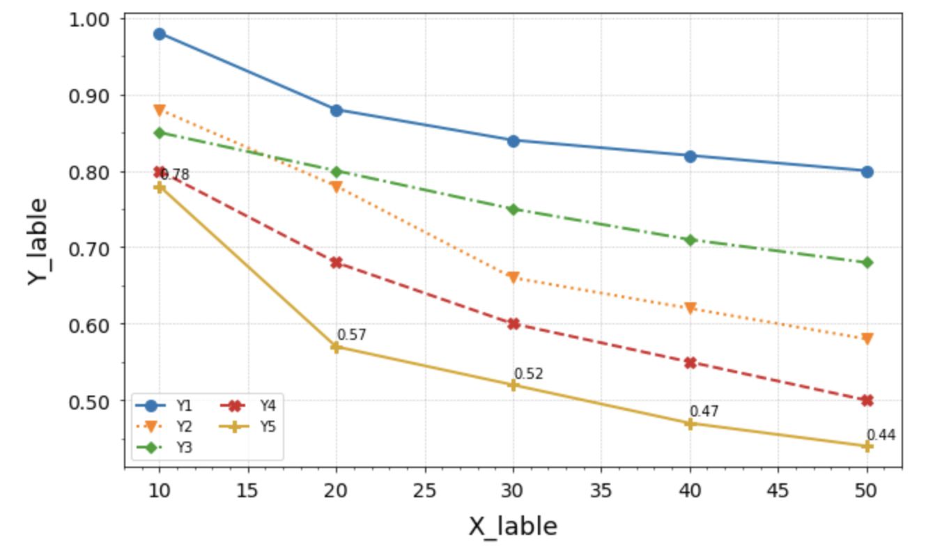 Multi-item line chart with categorical colours and marks