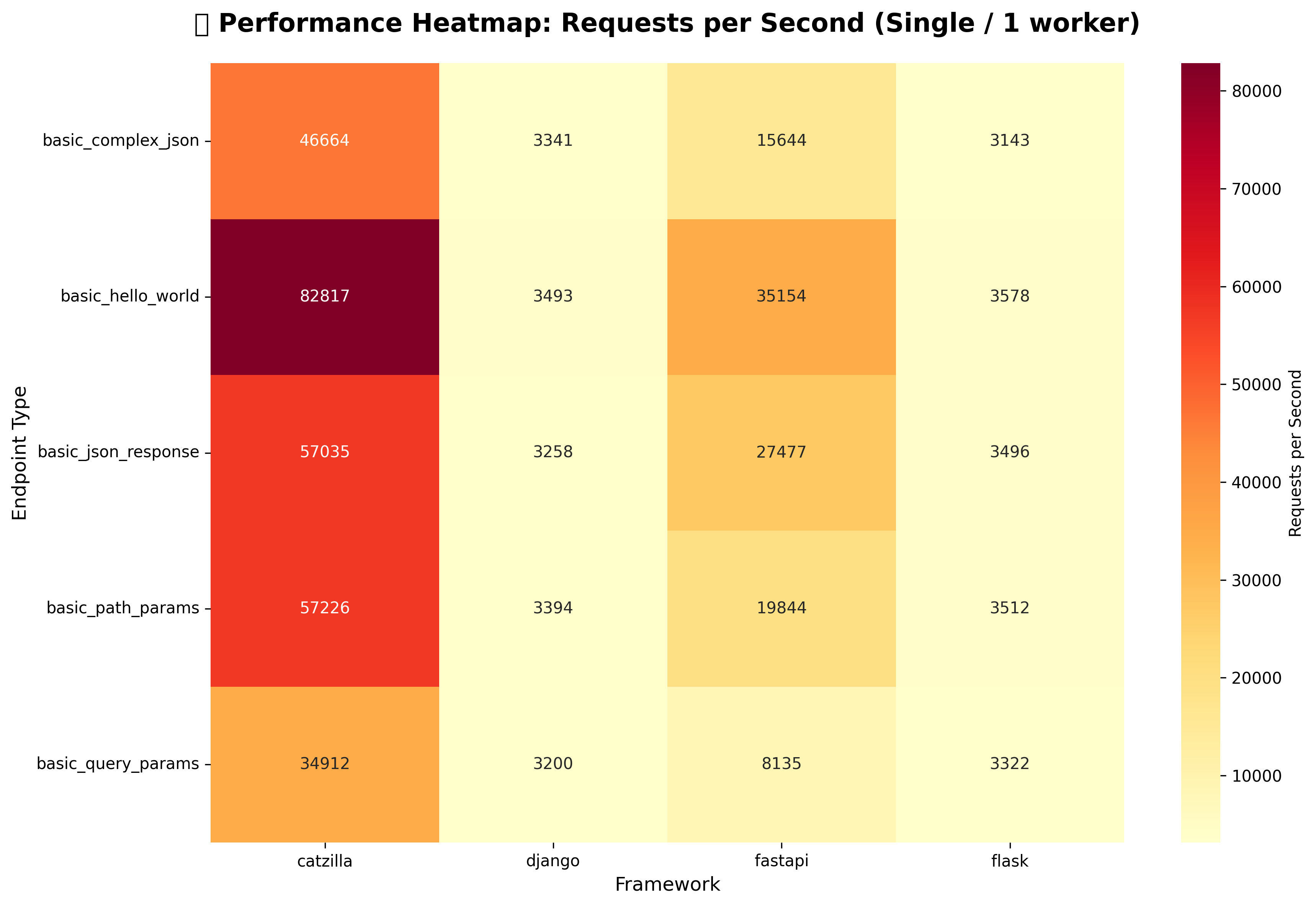 Requests per second heatmap - single worker