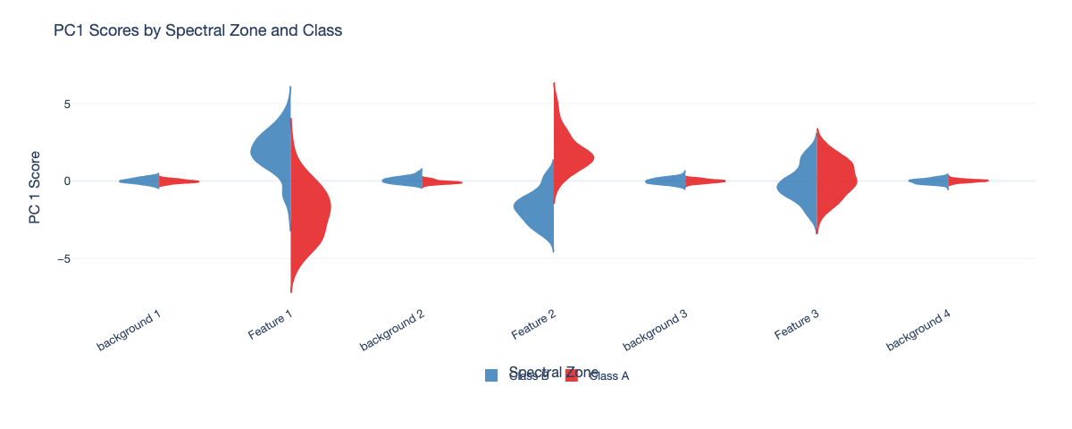 Zone higher variance score