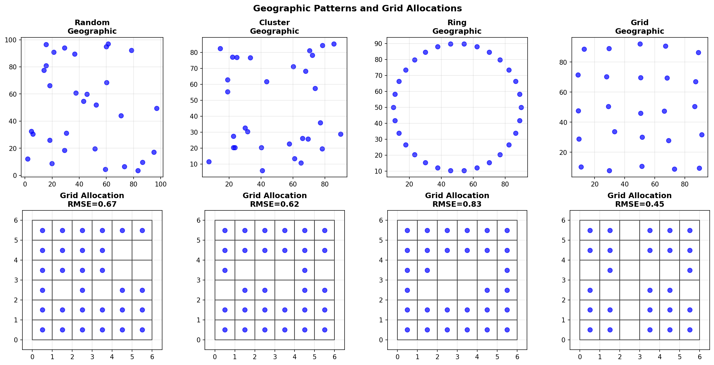 Geographic Patterns