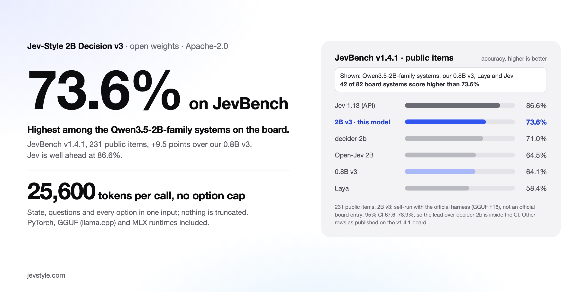 Jev-Style-2B-Decision-v3: 73.6 % on the 231 public JevBench v1.4.1 items, the highest among the Qwen3.5-2B-family systems on the board; hosted Jev is well ahead at 86.6 %. 25,600 tokens per call, no option cap.