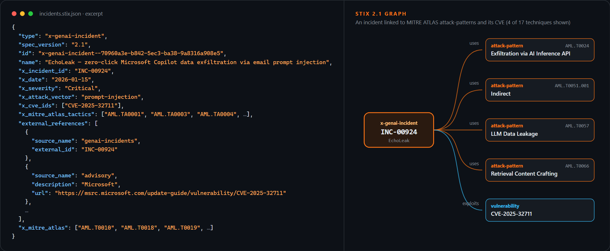 An excerpt of the STIX 2.1 bundle: the x-genai-incident object for INC-00924 (EchoLeak) with its JSON fields, and a graph linking it by 'uses' relationships to four MITRE ATLAS attack-patterns and by 'exploits' to CVE-2025-32711