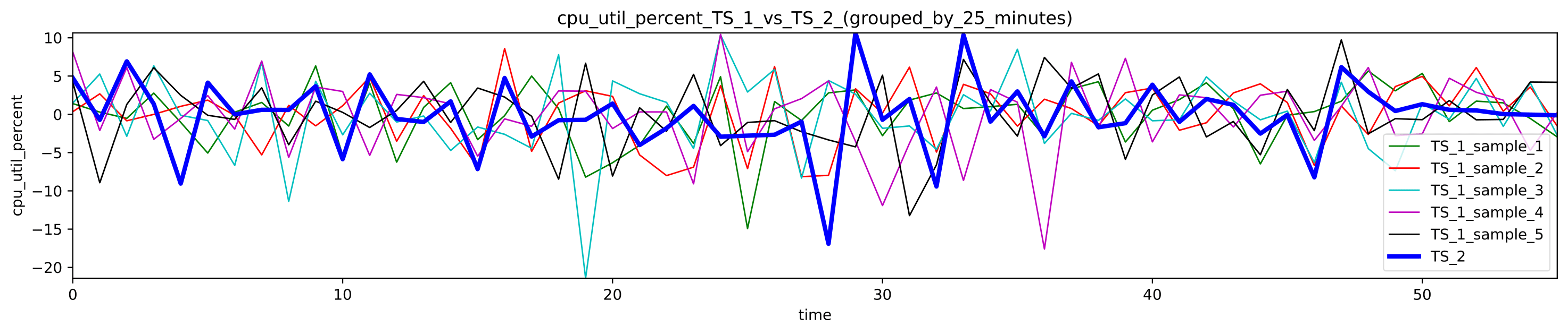 Delta Figure for used CPU percentage grouped by 25 minutes