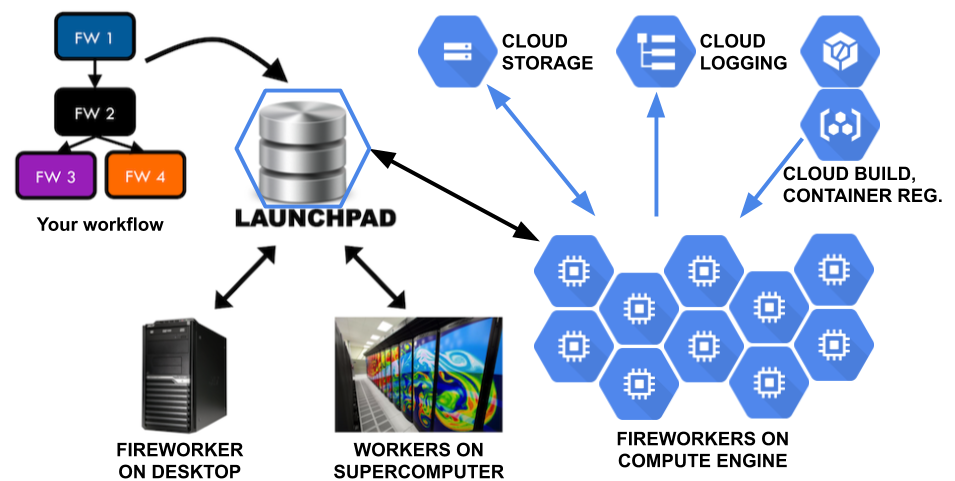 Diagram of Borealis Fireworks on Google Cloud Platform