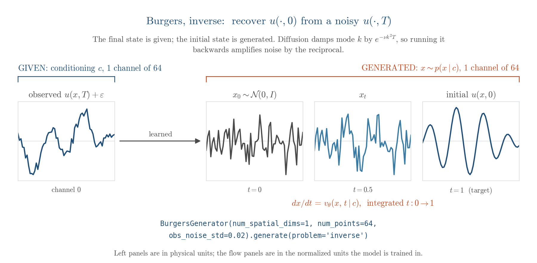 Burgers inverse: noisy final state to initial state