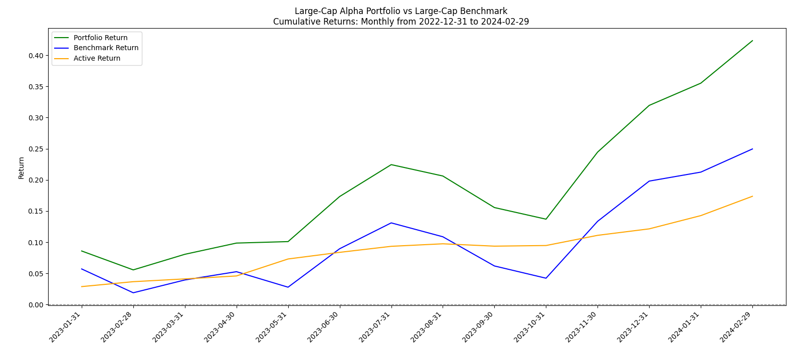 Cumulative Returns