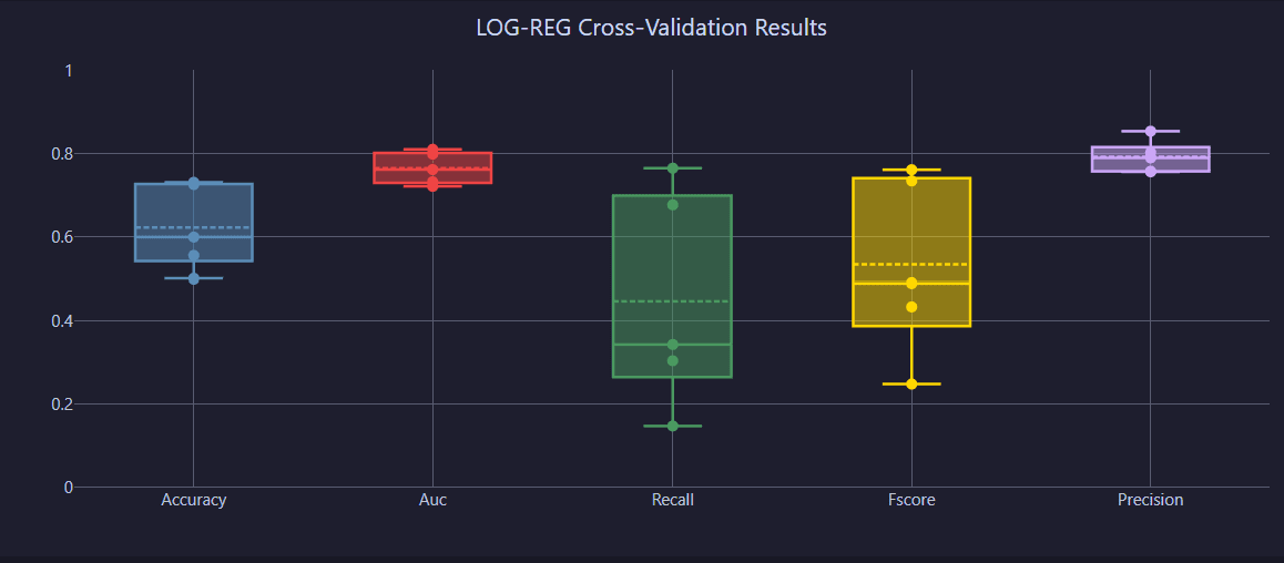 Cross-validation fold results