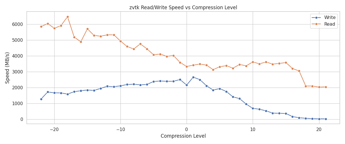 Read/Write Speed versus Compression Level