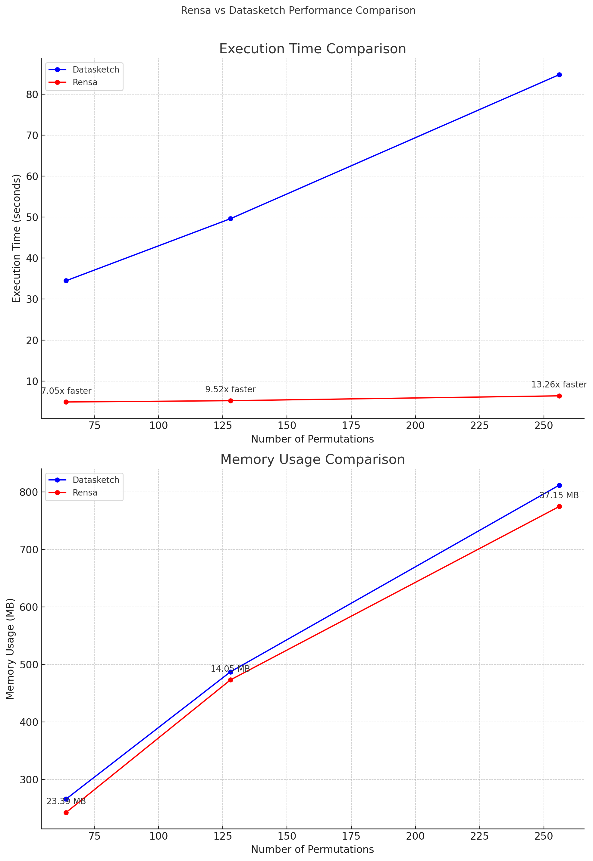 Graph with benchmark results that demonstrate that Rensa is 12x faster