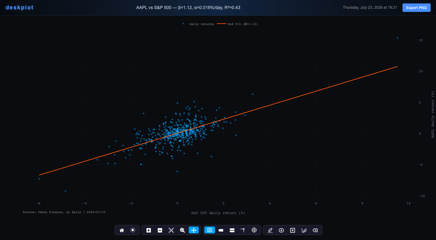 The deskplot native window rendering the AAPL vs S&P 500 regression