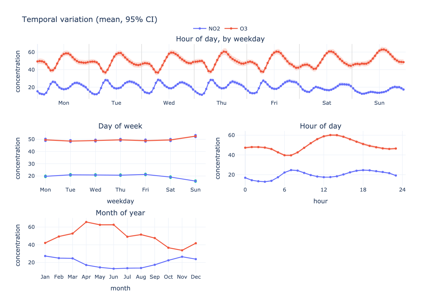 Temporal variation plot