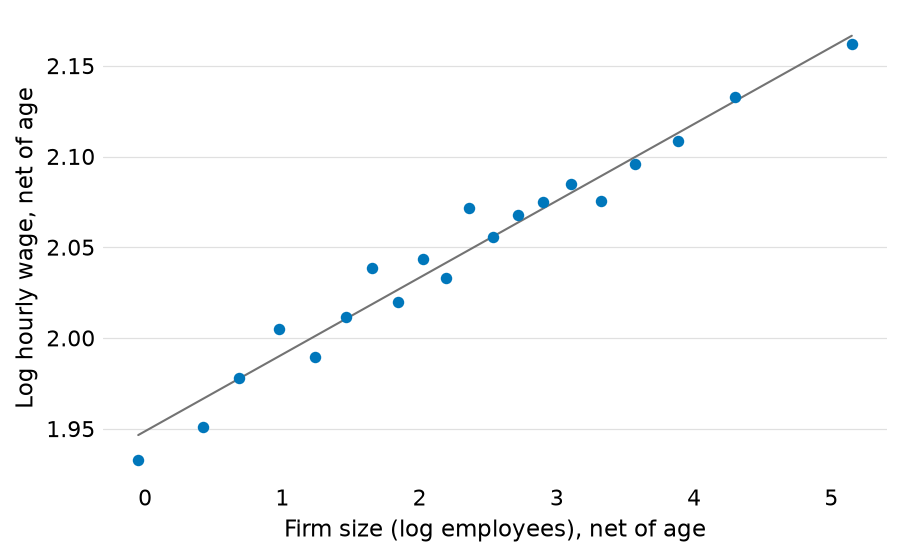 Bin means of log wages against firm size, with a fitted line