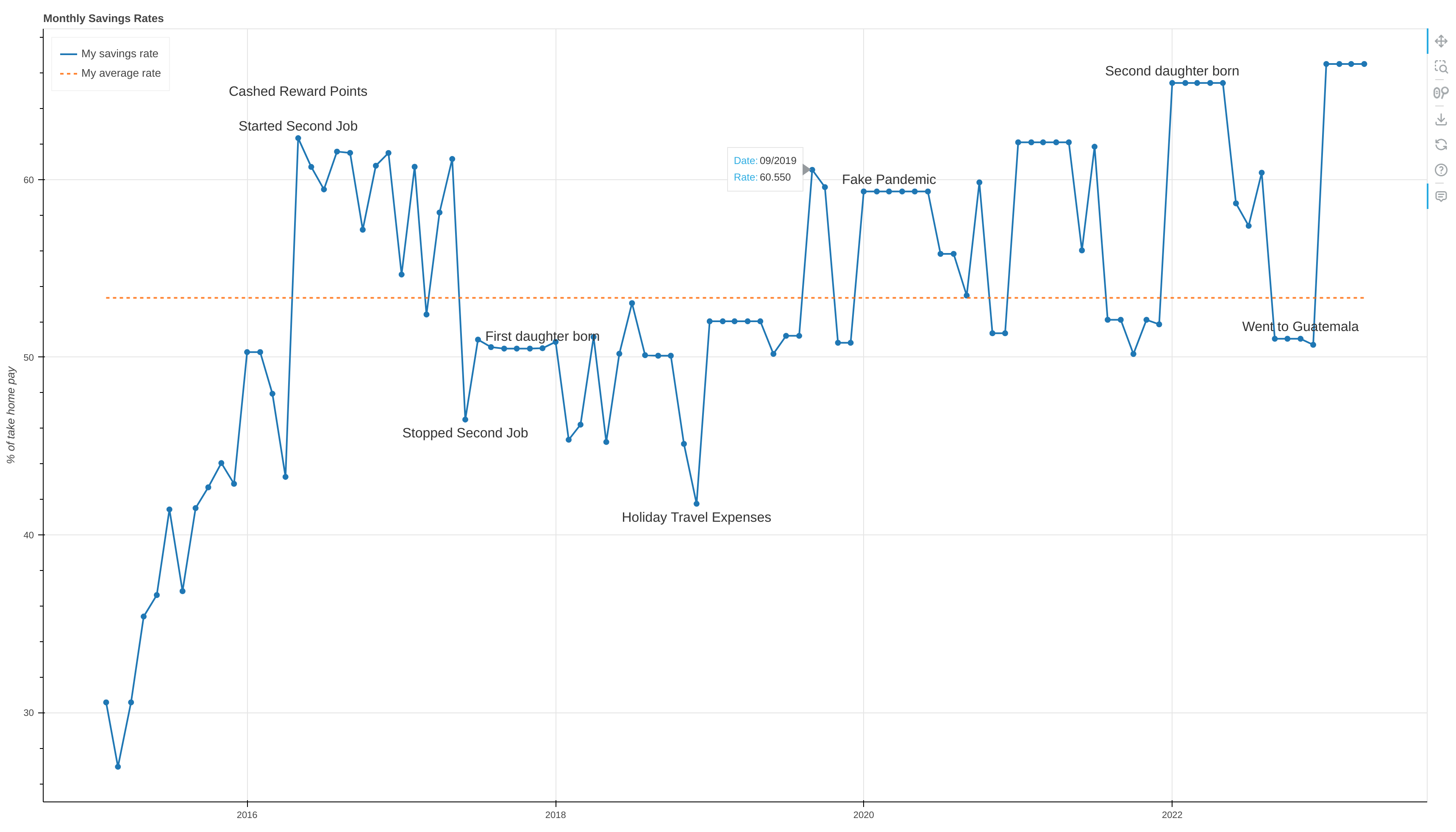 Example savings rates plotted