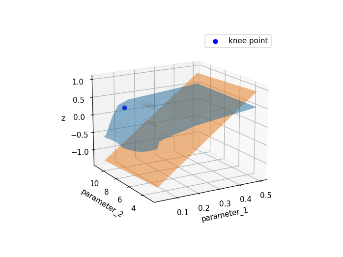 Plot of the HyperKnee