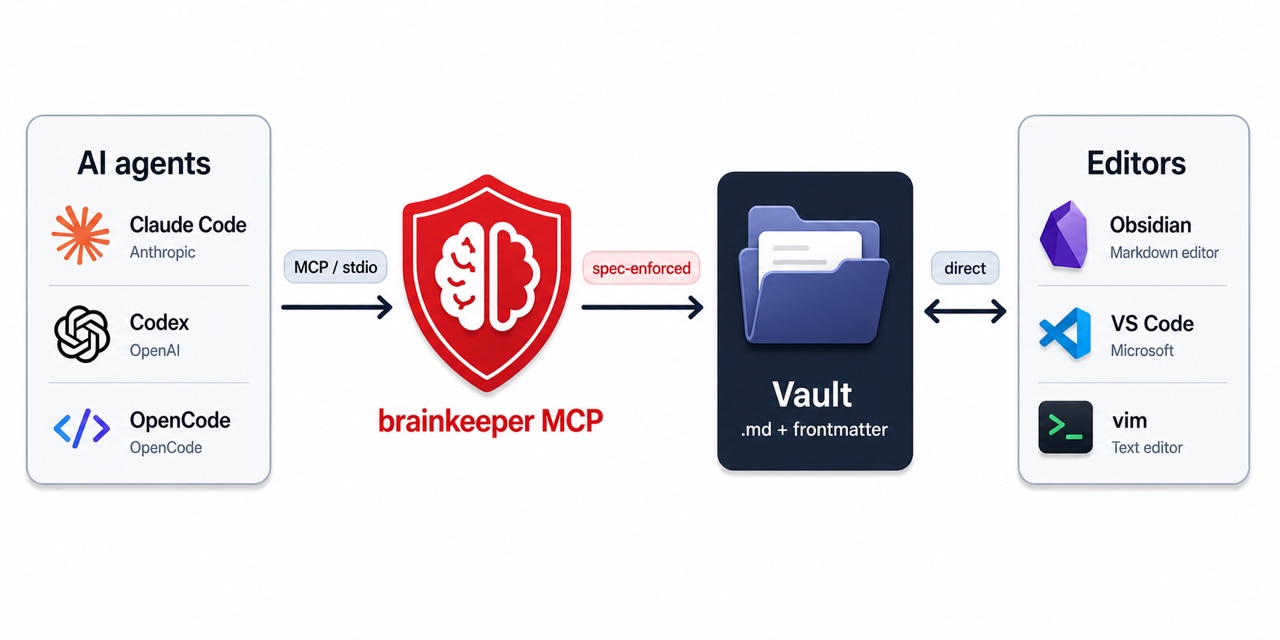 brainkeeper architecture: AI agents talk to brainkeeper MCP, which mediates access to the Vault; editors read and write the Vault directly