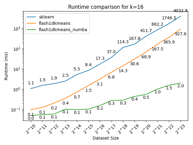 runtime comparison k=16