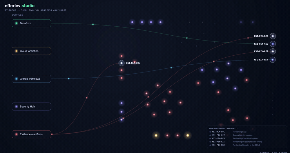 Efterlev Studio — evidence flowing into the 60 FedRAMP 20x KSIs as the gap agent classifies each one live