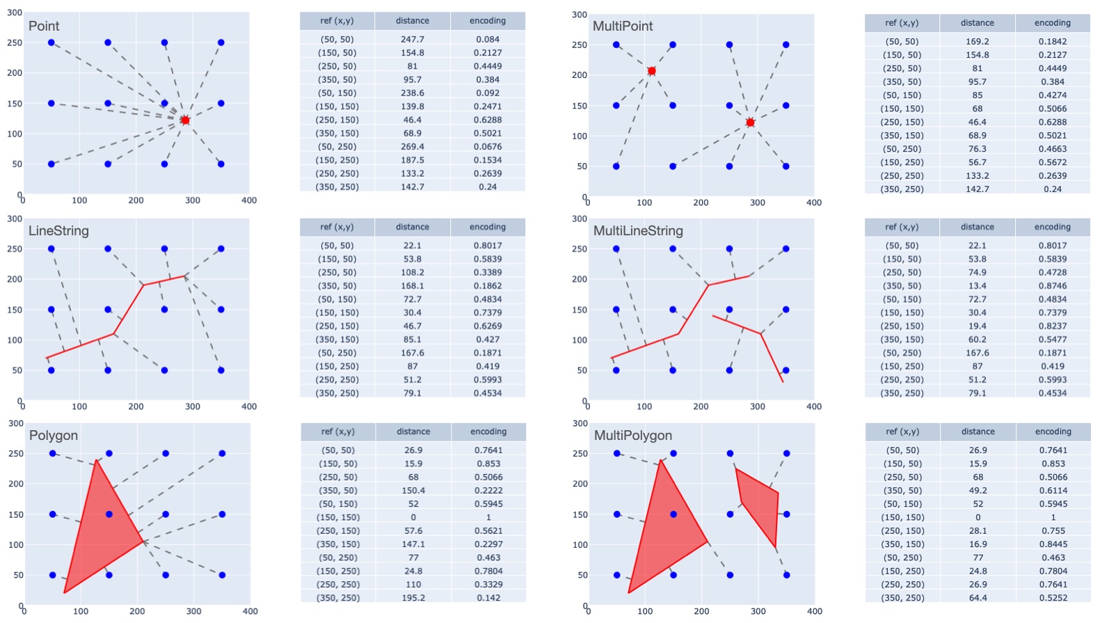 Multi-Point Proximity encodings for all shape types